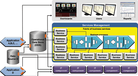 Figure 2. A pragmatic approach to combining current integration efforts with a phased approach towards the standards-based vision